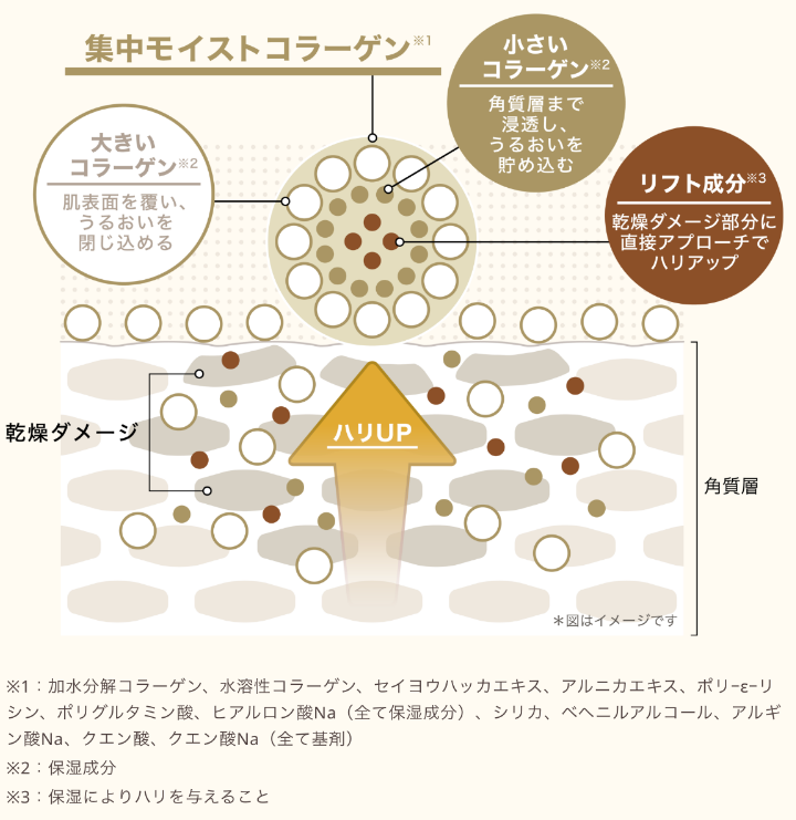 コラリッチEXオールインワン配合のオリジナル成分